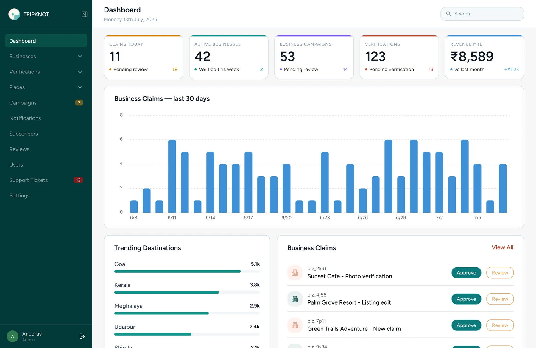 Tripknot admin dashboard with claims, verifications and trending destinations